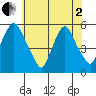 Back Creek entrance tide chart for Monday, June 2, 2025