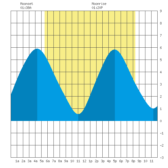 Back Creek entrance tide chart for Tuesday, June 3, 2025