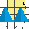Back Creek entrance tide chart for Tuesday, June 3, 2025