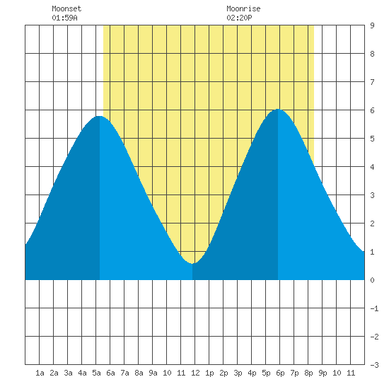 Back Creek entrance tide chart for Wednesday, June 4, 2025