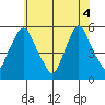 Back Creek entrance tide chart for Wednesday, June 4, 2025