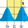 Back Creek entrance tide chart for Thursday, June 5, 2025
