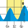 Back Creek entrance tide chart for Sunday, June 8, 2025