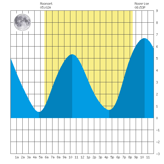 Back Creek entrance tide chart for Thursday, July 10, 2025