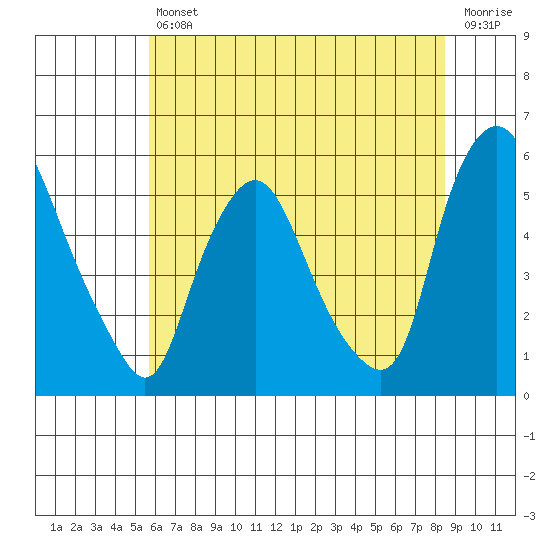 Back Creek entrance tide chart for Friday, July 11, 2025
