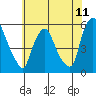 Back Creek entrance tide chart for Friday, July 11, 2025