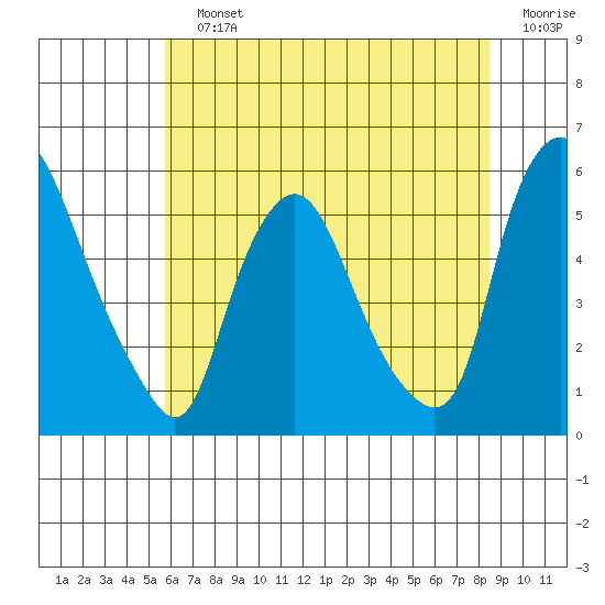 Back Creek entrance tide chart for Saturday, July 12, 2025