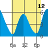 Back Creek entrance tide chart for Saturday, July 12, 2025