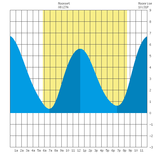 Back Creek entrance tide chart for Sunday, July 13, 2025