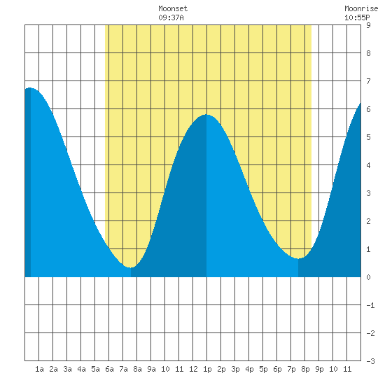 Back Creek entrance tide chart for Monday, July 14, 2025