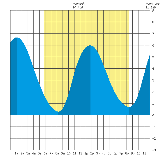Back Creek entrance tide chart for Tuesday, July 15, 2025