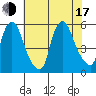 Back Creek entrance tide chart for Thursday, July 17, 2025