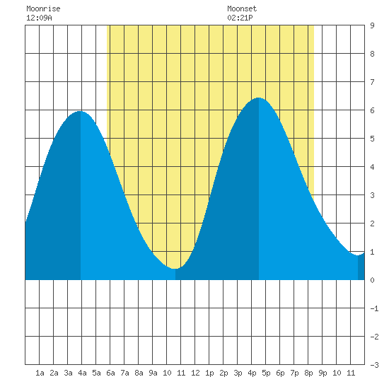 Back Creek entrance tide chart for Friday, July 18, 2025