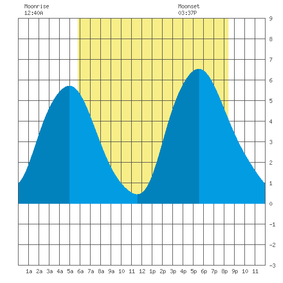 Back Creek entrance tide chart for Saturday, July 19, 2025