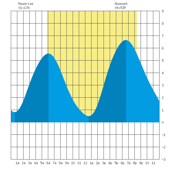 Back Creek entrance tide chart for Sunday, July 20, 2025