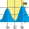 Back Creek entrance tide chart for Sunday, July 20, 2025