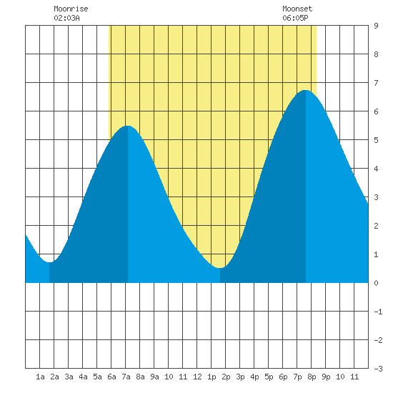Back Creek entrance tide chart for Monday, July 21, 2025