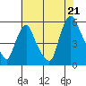 Back Creek entrance tide chart for Monday, July 21, 2025