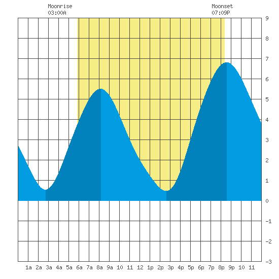Back Creek entrance tide chart for Tuesday, July 22, 2025