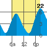 Back Creek entrance tide chart for Tuesday, July 22, 2025