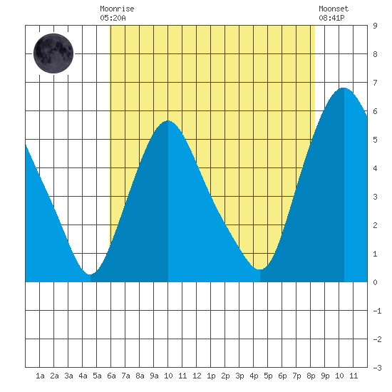 Back Creek entrance tide chart for Thursday, July 24, 2025