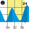 Back Creek entrance tide chart for Thursday, July 24, 2025