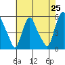 Back Creek entrance tide chart for Friday, July 25, 2025