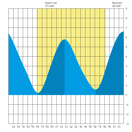 Back Creek entrance tide chart for Saturday, July 26, 2025