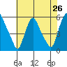Back Creek entrance tide chart for Saturday, July 26, 2025