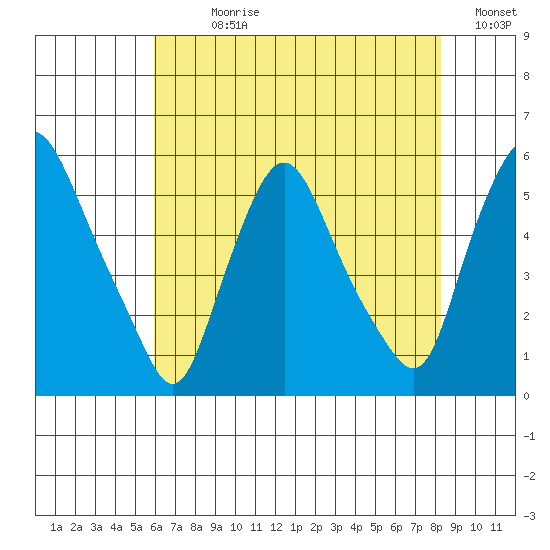 Back Creek entrance tide chart for Sunday, July 27, 2025