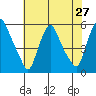 Back Creek entrance tide chart for Sunday, July 27, 2025