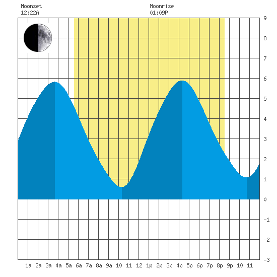 Back Creek entrance tide chart for Wednesday, July 2, 2025