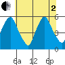 Back Creek entrance tide chart for Wednesday, July 2, 2025