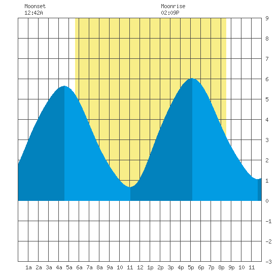Back Creek entrance tide chart for Thursday, July 3, 2025