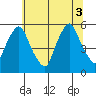 Back Creek entrance tide chart for Thursday, July 3, 2025