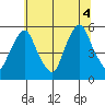 Back Creek entrance tide chart for Friday, July 4, 2025