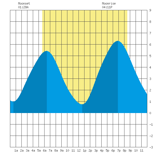 Back Creek entrance tide chart for Saturday, July 5, 2025