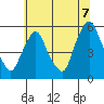 Back Creek entrance tide chart for Monday, July 7, 2025