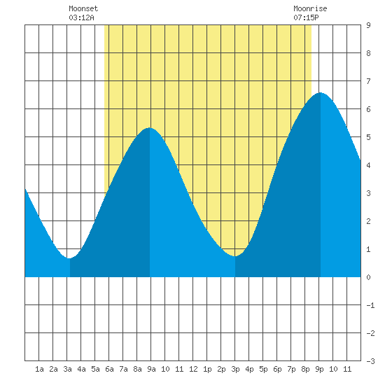 Back Creek entrance tide chart for Tuesday, July 8, 2025