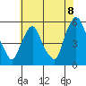 Back Creek entrance tide chart for Tuesday, July 8, 2025