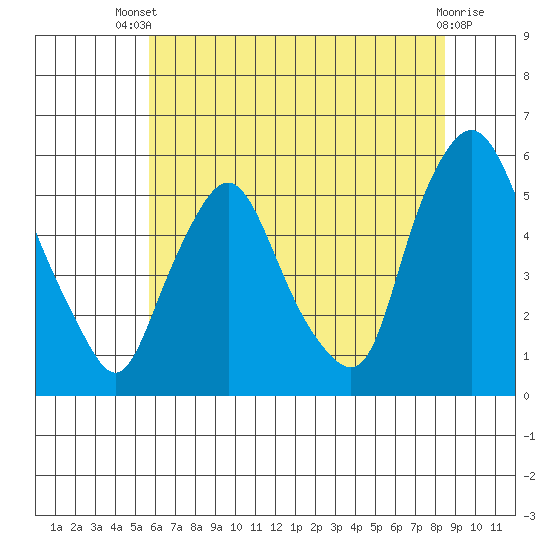 Back Creek entrance tide chart for Wednesday, July 9, 2025