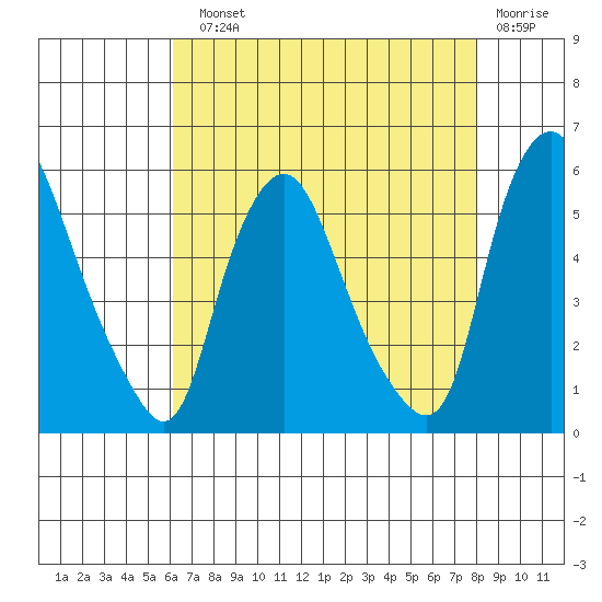Back Creek entrance tide chart for Sunday, August 10, 2025