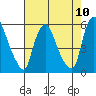 Back Creek entrance tide chart for Sunday, August 10, 2025