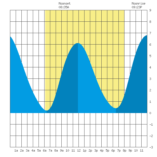 Back Creek entrance tide chart for Monday, August 11, 2025