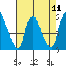 Back Creek entrance tide chart for Monday, August 11, 2025
