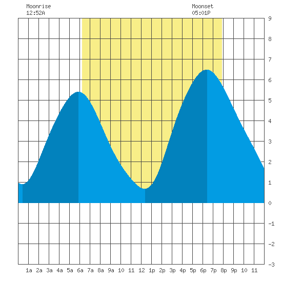 Back Creek entrance tide chart for Monday, August 18, 2025