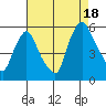 Back Creek entrance tide chart for Monday, August 18, 2025