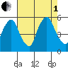 Back Creek entrance tide chart for Friday, August 1, 2025