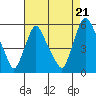Back Creek entrance tide chart for Thursday, August 21, 2025