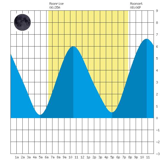 Back Creek entrance tide chart for Saturday, August 23, 2025
